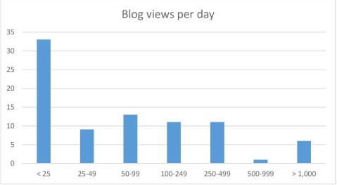 blog views per day-page-001